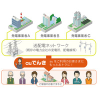 電力小売参入のKDDI、「auでんき」の詳細を19日に発表へ 画像