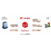 “ネット上の郵便受け”、日本郵便が次世代電子メッセージ「MyPost」開始 画像