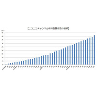 niconico、上位5チャンネルの平均年間売上額が1億円突破 画像