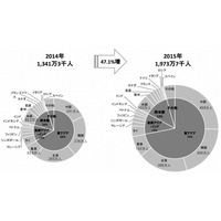 訪日外国人、前年比47％増の年間1,973万人……“爆買い”で勢い増す中国が初の最大市場に 画像