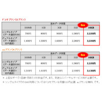 格安SIMの「mineo」、最大容量10GBコースを新設 画像