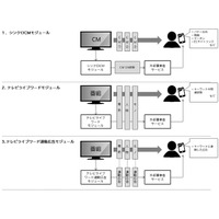 テレビ内容とコンテンツ配信を即座に連動、電通「TV Live Meta Module」開発 画像