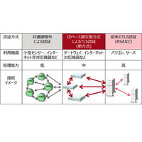 IoT機器をより安全なものに……処理時間が従来比1/5の暗号通信向け認証技術 画像