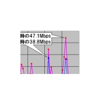 【スピード速報】こどもの日の未明がダウンロード最速、なんと47Mbpsオーバー！ 画像