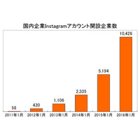 ビジネス活用進むInstagram、国内企業のアカウント開設が1万社突破 画像