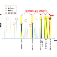 “ふだんと違う不審メール”を高精度に検知、富士通が新技術開発 画像