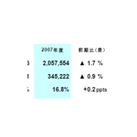 電通2008年3月期決算、減収増益 画像