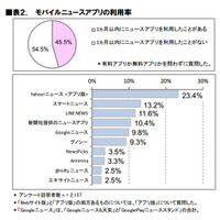 ニュースアプリ、利用率1位は「Yahoo!」満足度1位は「NewsPicks」 画像