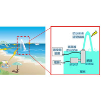 “海水の柱”を電波アンテナにする技術「シーエアリアル」、三菱電機が開発 画像