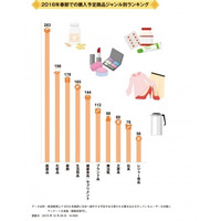 ガンプラにも注目？　今年の春節で訪日中国人が爆買いするのは 画像