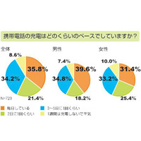 あなたはどれくらいで充電する？　携帯電話の充電頻度調査 画像