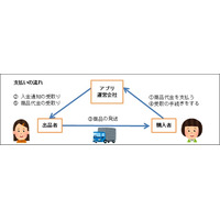 フリマアプリのトラブル増加、東京都が注意呼びかけ 画像