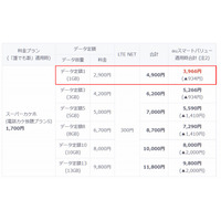 KDDIも低額プラン、「スーパーカケホ」向けに1GBプラン新設 画像