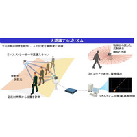 「人流計測ソフトウェア」、ライセンス販売開始……セキュリティからマーケティング活用まで 画像