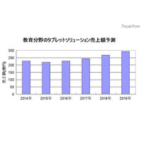 2015年の国内タブレット市場、教育分野は219億円 画像