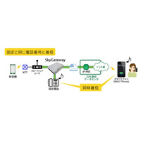 固定電話の番号をそのままスマホで利用可能、日本通信の新サービス 画像