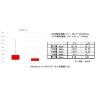 【SPEED TEST】 総務省ガイドラインに沿ってスマホの「実効速度」を分析してみた……ドコモ編 画像