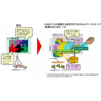 NTT、ブロードバンド技術の新コンセプト「FASA」提唱 画像