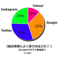 若者はTwitterやInstagramで「検索」している 画像