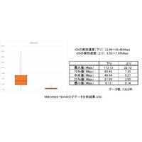 【SPEED TEST】総務省ガイドラインに沿ってスマホの「実効速度」を分析してみた……KDDI編 画像