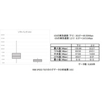 【SPEED TEST】 総務省ガイドラインに沿ってスマホの「実効速度」を分析してみた……ソフトバンク編 画像