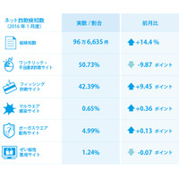 バレンタインデーに便乗した詐欺サイトがやはり登場 画像