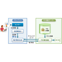 静脈認証をより安全＆手軽にしたクラウド型生体認証サービス 画像