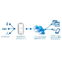 ぷらっとホームのIoTゲートウェイがニフティクラウドMQTTに対応 画像