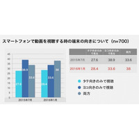 スマホ動画、撮影は「タテ向き」が主流……若年層ほどタテ向きで撮影 画像