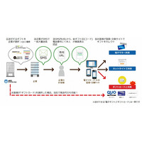 SMSで電子ギフト配布、NTTカードソリューションがサービス開始 画像