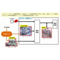 NTTグループと石油連盟、災害時の電力確保のため情報共有へ 画像