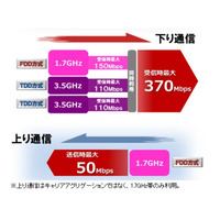 ドコモ「PREMIUM 4G」、6月より最大370Mbpsに高速化 画像