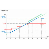 首都圏の高速道路、4月1日から新料金体系がスタート……首都高は下限料金300円に 画像