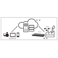 録画機器不要で管理の手間を削減！監視カメラ用クラウドサービス 画像