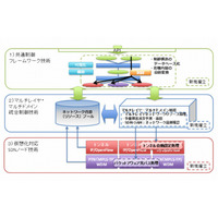 広域ネットをSDN化する世界初のプロジェクト「O3」で成果 画像