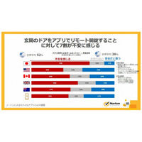 開錠アプリ対応の玄関ドア、日本人は不安 画像