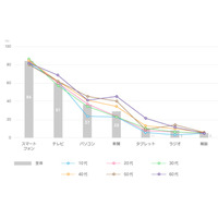 10代にとって「ニュース＝LINE」、PC離れ・新聞離れが顕著に 画像