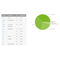 Androidのバージョン別シェア、Lollipopが初めて首位に 画像