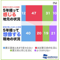 減災意識調査、被災した現地との認識に差 画像