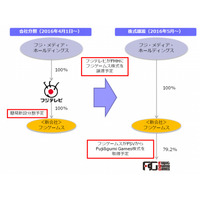 フジテレビ、ゲーム事業を統合する新会社「フジゲームス」設立 画像