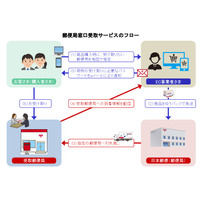 中小ネットショップでも、郵便局受け取りが可能に 画像