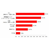 目前に迫る電力自由化、「人気の会社」と「申し込んだプラン」に差 画像