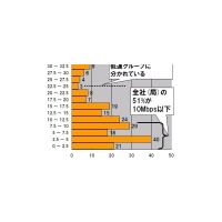 【スピード速報】CATVキャリアの51％は平均10Mbps以下、高速グループと低速グループが固定化？ 画像