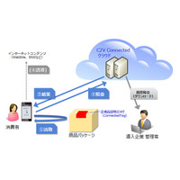 スマホをかざすだけで模倣品を見抜くクラウド型正規品判定サービス 画像