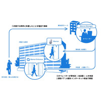 内覧の完全キーレス化の実現へ、エントランス用スマートロックの実証実験 画像