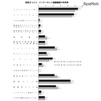 スマホ利用率、中学で約4割・高校で約9割に 画像