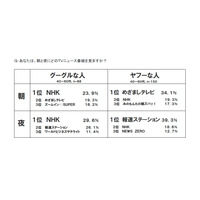 検索エンジン別ニュース番組視聴動向——Eストアー調べ 画像