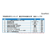 世界大学ランキング、創立50年以内…日本は3校 画像