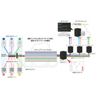 無線方式でSDN対応は業界初！IoTネットワーク仮想化ソリューション 画像