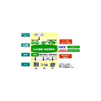 NEC、通信業者向けSaaS事業支援サービス「アグリゲーション型SaaSソリューション」 画像